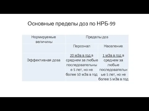 Основные пределы доз по НРБ-99