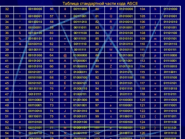 Таблица стандартной части кода ASCII