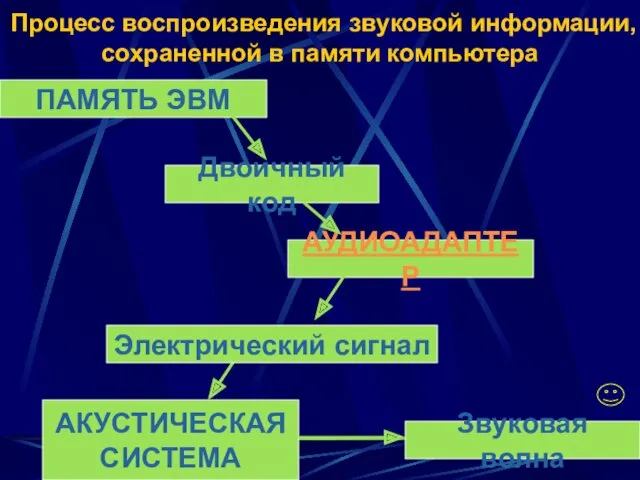 Процесс воспроизведения звуковой информации, сохраненной в памяти компьютера ПАМЯТЬ ЭВМ