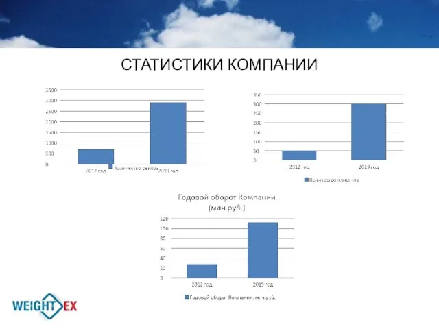 СТАТИСТИКИ КОМПАНИИ