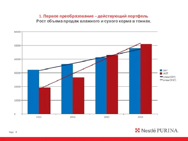 1. Первое преобразование – действующий портфель Рост объема продаж влажного и сухого корма в тоннах.