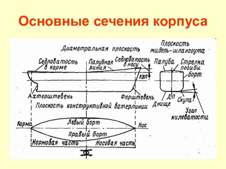 Основные сечения корпуса