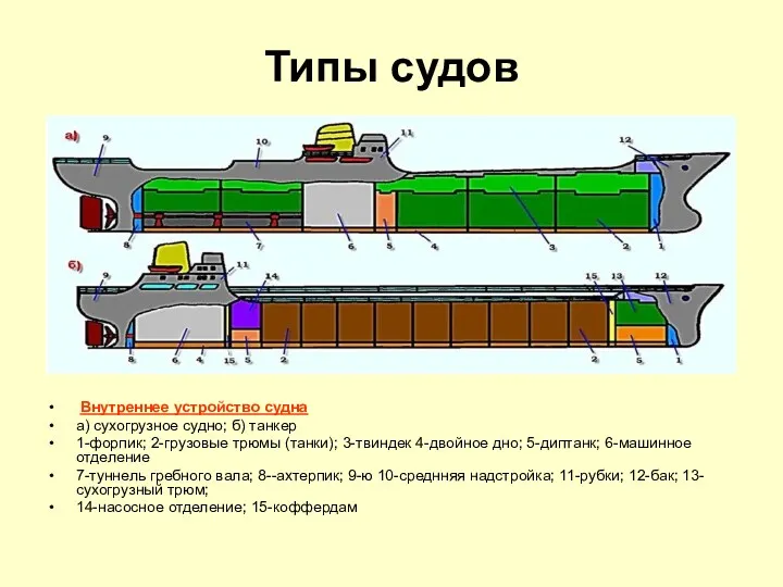 Типы судов Внутреннее устройство судна а) сухогрузное судно; б) танкер