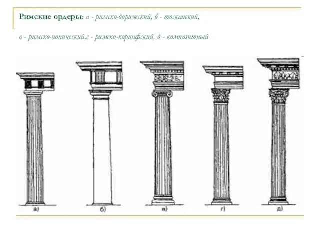 Римские ордеры: а - римско-дорический, б - тосканский, в - римско-ионический,г - римско-коринфский, д - композитный