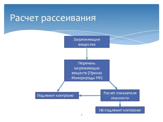 Расчет рассеивания Загрязняющие вещества Перечень загрязняющих веществ (Приказ Минприроды РФ)