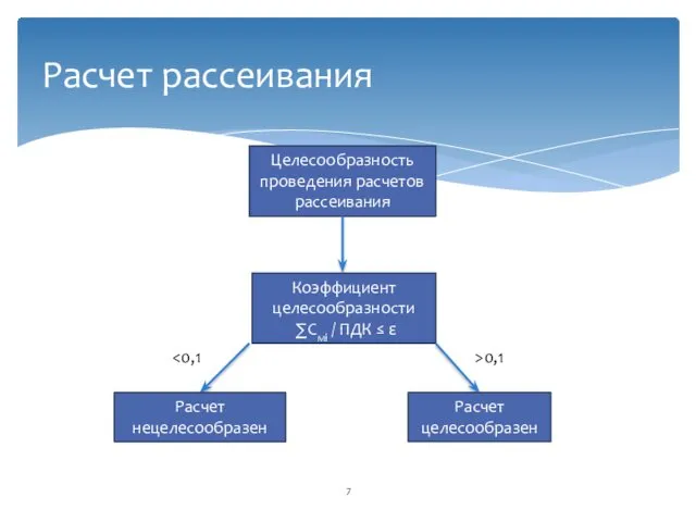 Расчет рассеивания Целесообразность проведения расчетов рассеивания Коэффициент целесообразности ∑Смi /