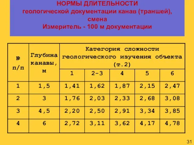 НОРМЫ ДЛИТЕЛЬНОСТИ геологической документации канав (траншей), смена Измеритель - 100 м документации