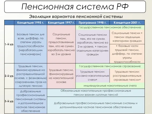 Эволюция вариантов пенсионной системы