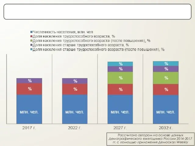 Рассчитано автором на основе данных Демографического ежегодника России 2014-2017 гг. с помощью приложения Демоскоп Weekly