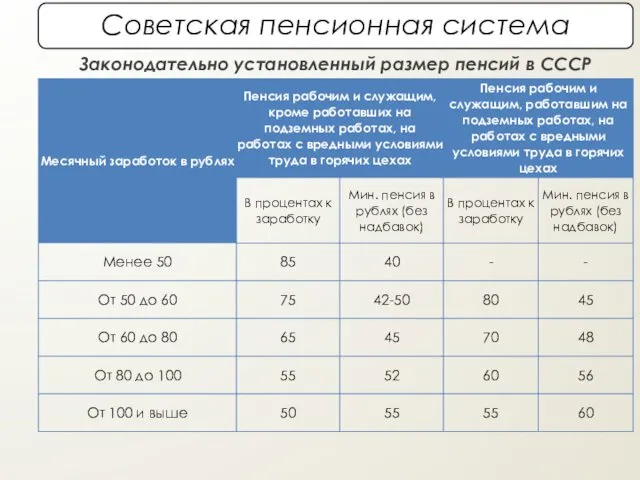 Законодательно установленный размер пенсий в СССР
