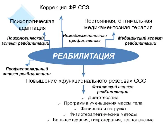 РЕАБИЛИТАЦИЯ Коррекция ФР ССЗ Повышение «функционального резерва» ССС Постоянная, оптимальная