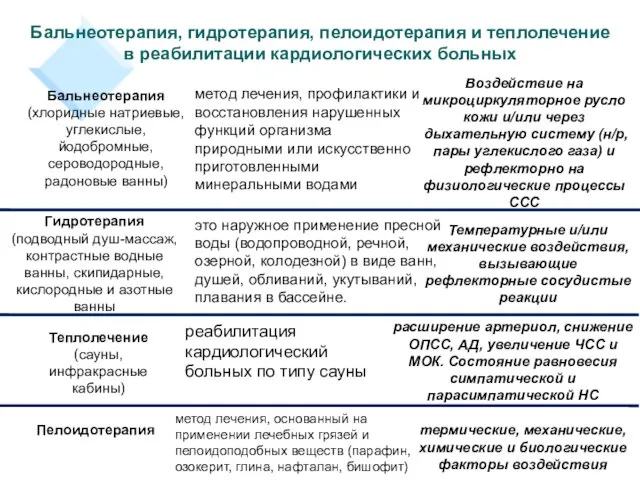 Бальнеотерапия, гидротерапия, пелоидотерапия и теплолечение в реабилитации кардиологических больных Бальнеотерапия