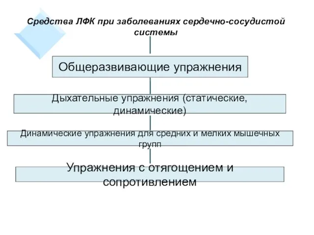 Средства ЛФК при заболеваниях сердечно-сосудистой системы Общеразвивающие упражнения Дыхательные упражнения