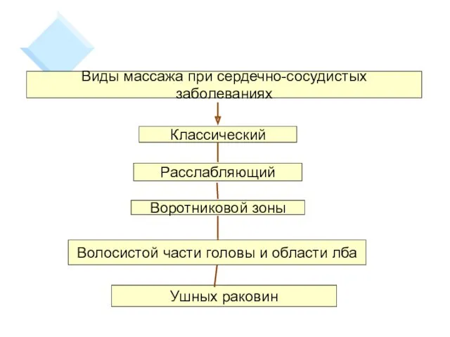 Виды массажа при сердечно-сосудистых заболеваниях Классический Расслабляющий Воротниковой зоны Волосистой