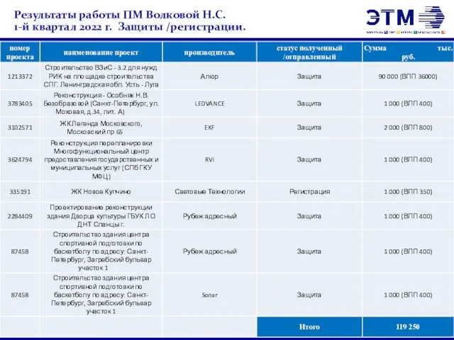Результаты работы ПМ Волковой Н.С. 1-й квартал 2022 г. Защиты /регистрации.