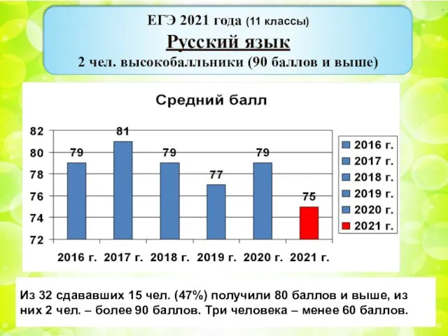 . ЕГЭ 2021 года (11 классы) Русский язык 2 чел. высокобалльники (90 баллов