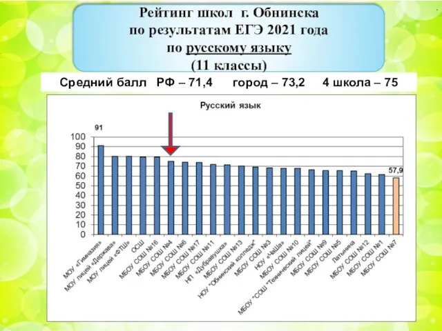 . Рейтинг школ г. Обнинска по результатам ЕГЭ 2021 года по русскому языку