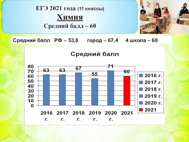 . ЕГЭ 2021 года (11 классы) Химия Средний балл – 60 Средний балл