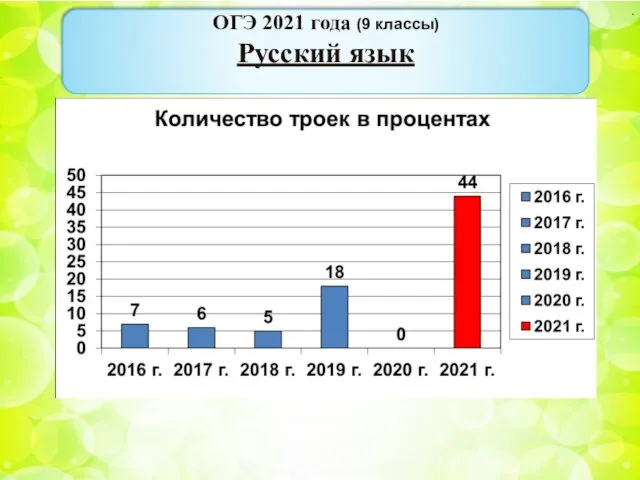 . ОГЭ 2021 года (9 классы) Русский язык