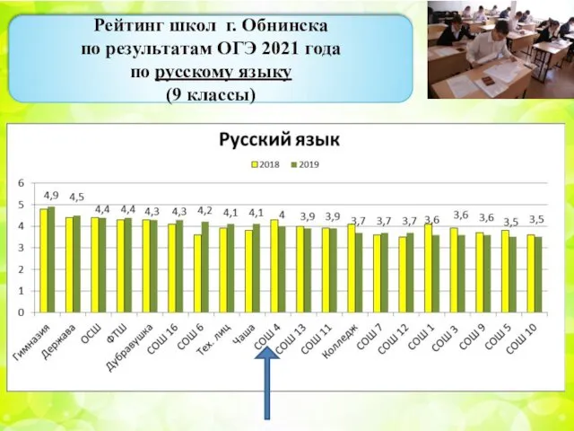 . Рейтинг школ г. Обнинска по результатам ОГЭ 2021 года по русскому языку (9 классы)