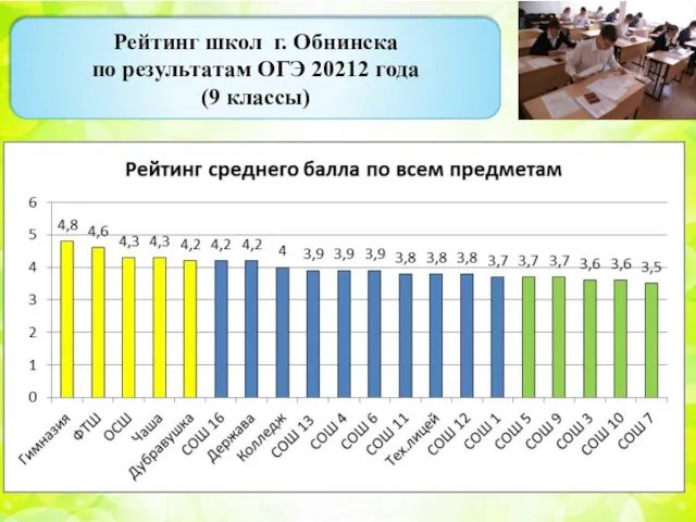 . Рейтинг школ г. Обнинска по результатам ОГЭ 20212 года (9 классы)