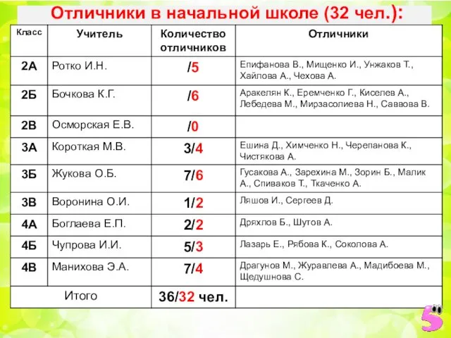 Отличники в начальной школе (32 чел.):