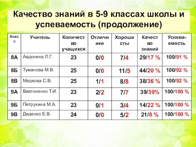 Качество знаний в 5-9 классах школы и успеваемость (продолжение)