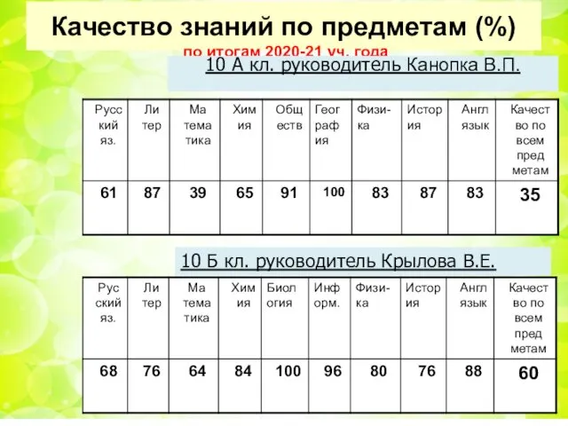 Качество знаний по предметам (%) по итогам 2020-21 уч. года 10 А кл.