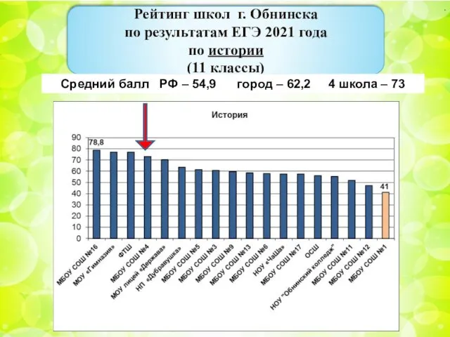 . Рейтинг школ г. Обнинска по результатам ЕГЭ 2021 года