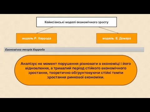 Кейнсіанські моделі економічного зросту модель Р. Харрода модель Е. Домара