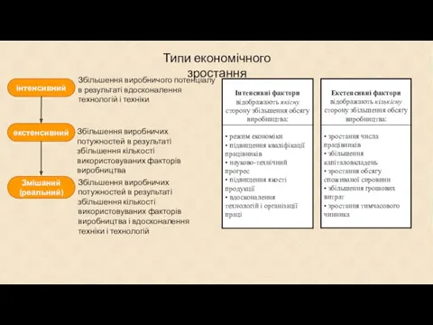 Типи економічного зростання інтенсивний екстенсивний Змішаний (реальний) Збільшення виробничого потенціалу