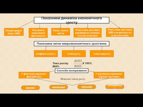 Показники динаміки економічного зросту Річний приріст обсягу ВВП Показники економічної