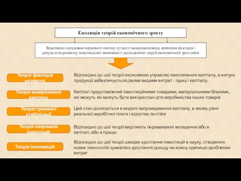 Еволюція теорій економічного зросту Важливою складовою наукового аналізу сутності макроекономіки,