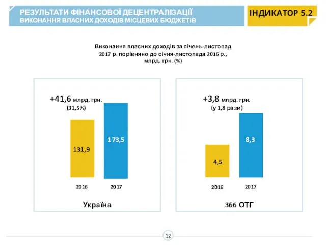 Виконання власних доходів за січень-листопад 2017 р. порівняно до січня-листопада