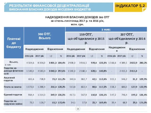 НАДХОДЖЕННЯ ВЛАСНИХ ДОХОДІВ 366 ОТГ за січень-листопад 2017 р. та