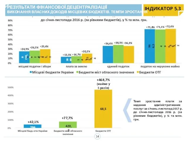 Темп зростання плати за надання адміністративних послуг за січень-листопад 2017