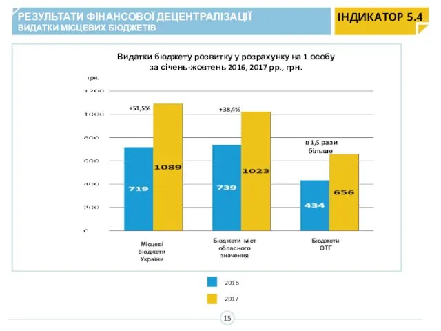 Видатки бюджету розвитку у розрахунку на 1 особу за січень-жовтень