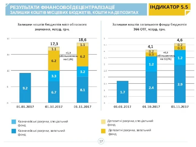 РЕЗУЛЬТАТИ ФІНАНСОВОЇ ДЕЦЕНТРАЛІЗАЦІЇ ЗАЛИШКИ КОШТІВ МІСЦЕВИХ БЮДЖЕТІВ, КОШТИ НА ДЕПОЗИТАХ