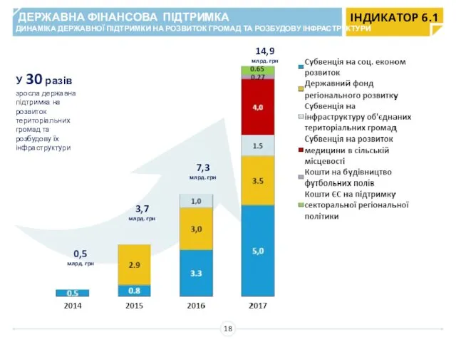 ДЕРЖАВНА ФІНАНСОВА ПІДТРИМКА ДИНАМІКА ДЕРЖАВНОЇ ПІДТРИМКИ НА РОЗВИТОК ГРОМАД ТА