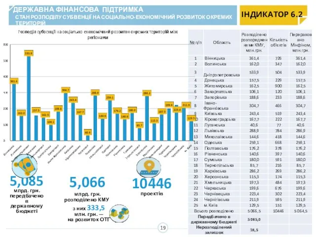 19 ІНДИКАТОР 6.2 ДЕРЖАВНА ФІНАНСОВА ПІДТРИМКА СТАН РОЗПОДІЛУ СУБВЕНЦІЇ НА СОЦІАЛЬНО-ЕКОНОМІЧНИЙ РОЗВИТОК ОКРЕМИХ ТЕРИТОРІЙ