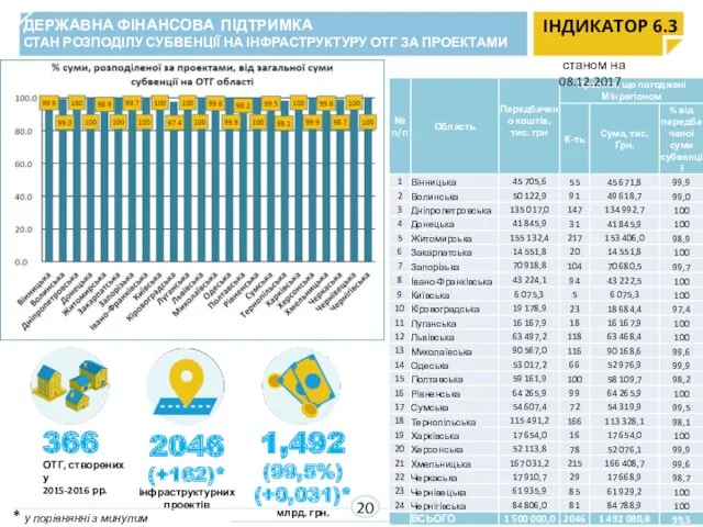 ДЕРЖАВНА ФІНАНСОВА ПІДТРИМКА СТАН РОЗПОДІЛУ СУБВЕНЦІЇ НА ІНФРАСТРУКТУРУ ОТГ ЗА