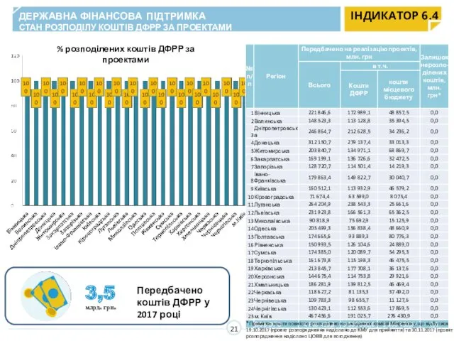 % розподілених коштів ДФРР за проектами Передбачено коштів ДФРР у