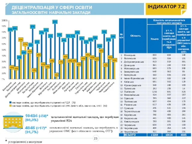 ДЕЦЕНТРАЛІЗАЦІЯ У СФЕРІ ОСВІТИ ЗАГАЛЬНООСВІТНІ НАВЧАЛЬНІ ЗАКЛАДИ 10424 (-59)* (68,3%)