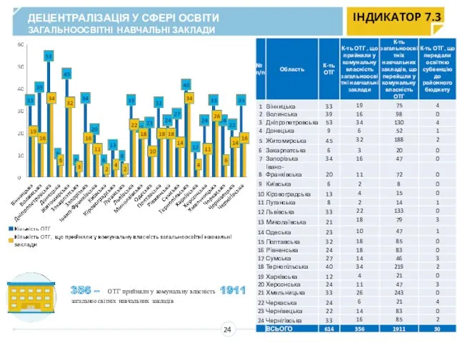 ДЕЦЕНТРАЛІЗАЦІЯ У СФЕРІ ОСВІТИ ЗАГАЛЬНООСВІТНІ НАВЧАЛЬНІ ЗАКЛАДИ ІНДИКАТОР 7.3 24