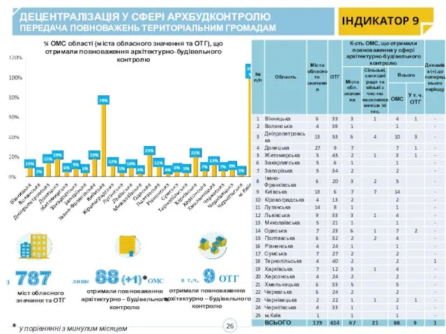 в т.ч. 9 ОТГ отримали повноваження архітектурно – будівельного контролю