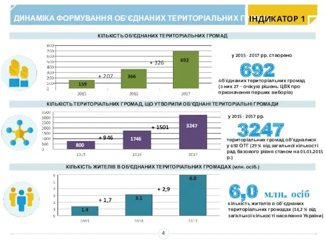 ДИНАМІКА ФОРМУВАННЯ ОБ’ЄДНАНИХ ТЕРИТОРІАЛЬНИХ ГРОМАД КІЛЬКІСТЬ ОБ’ЄДНАНИХ ТЕРИТОРІАЛЬНИХ ГРОМАД КІЛЬКІСТЬ