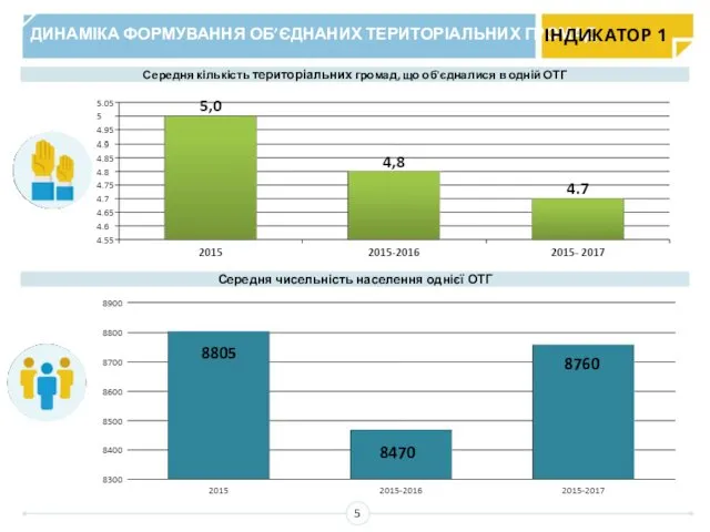 ДИНАМІКА ФОРМУВАННЯ ОБ’ЄДНАНИХ ТЕРИТОРІАЛЬНИХ ГРОМАД Середня кількість територіальних громад, що