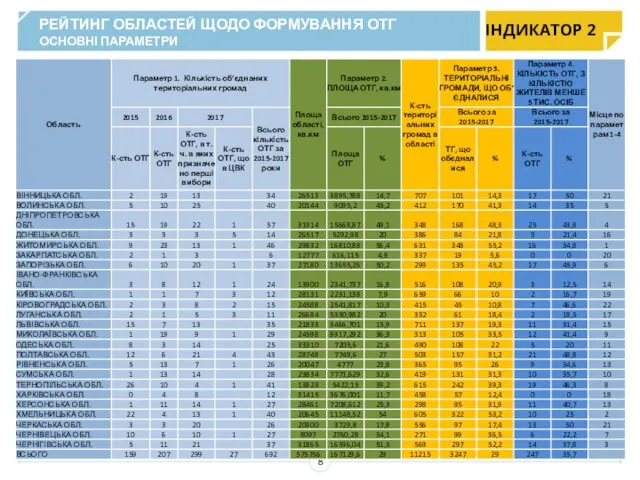 РЕЙТИНГ ОБЛАСТЕЙ ЩОДО ФОРМУВАННЯ ОТГ ОСНОВНІ ПАРАМЕТРИ Примітка: при розрахунку