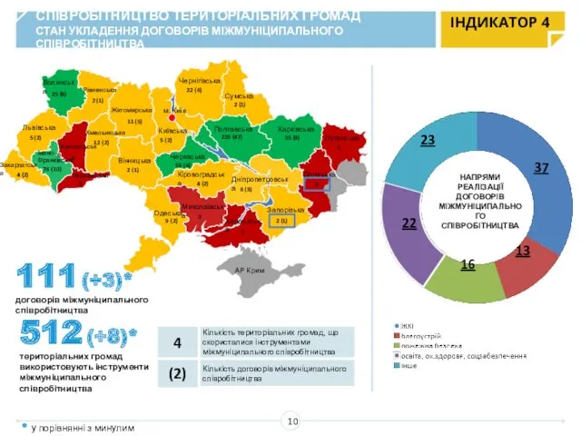 512 (+8)* територіальних громад використовують інструменти міжмуніципального співробітництва СПІВРОБІТНИЦТВО ТЕРИТОРІАЛЬНИХ