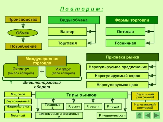 П о в т о р и м : Обмен Производство Потребление Виды